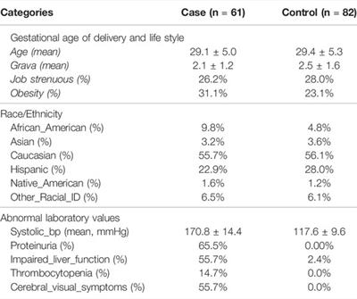 Protein Network Analysis of Whole Exome Sequencing of Severe Preeclampsia